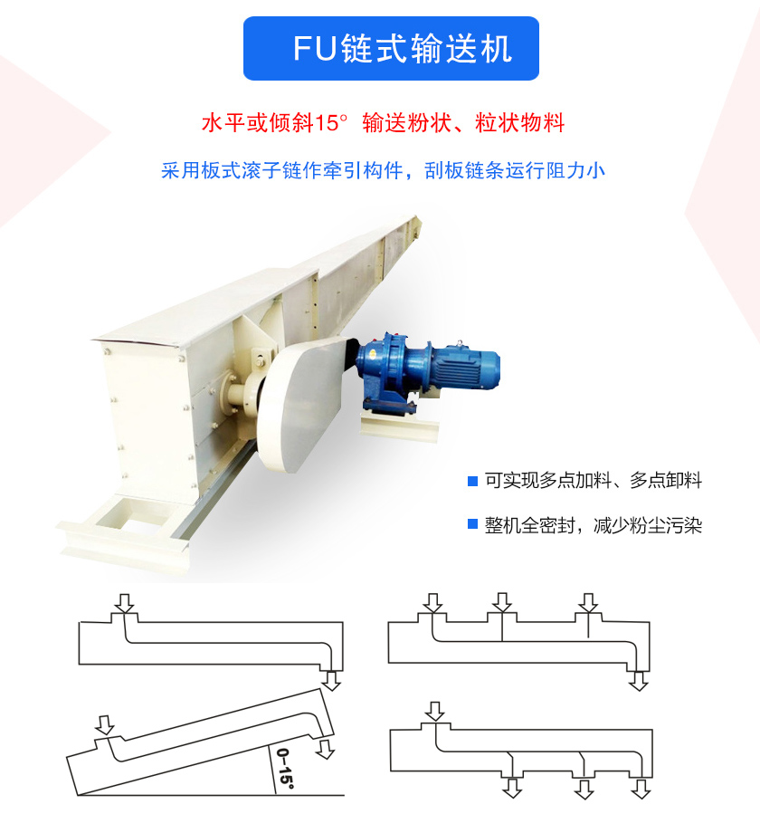 FU鏈式輸送機密封性好、刮板鏈條使用壽命長、可多點加料、卸料、機殼全密封，無粉塵溢散