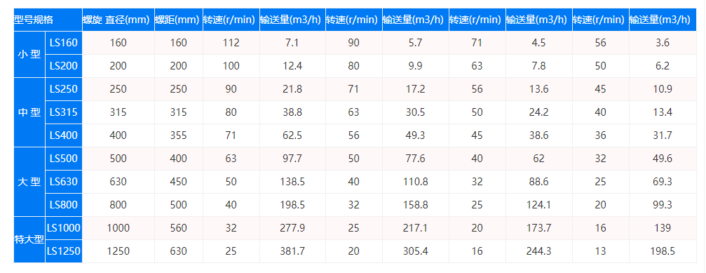 LS型螺旋輸送機技術(shù)參數(shù)圖