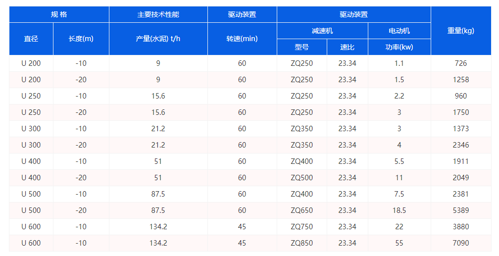 U型絞龍輸送機(jī)參數(shù)圖