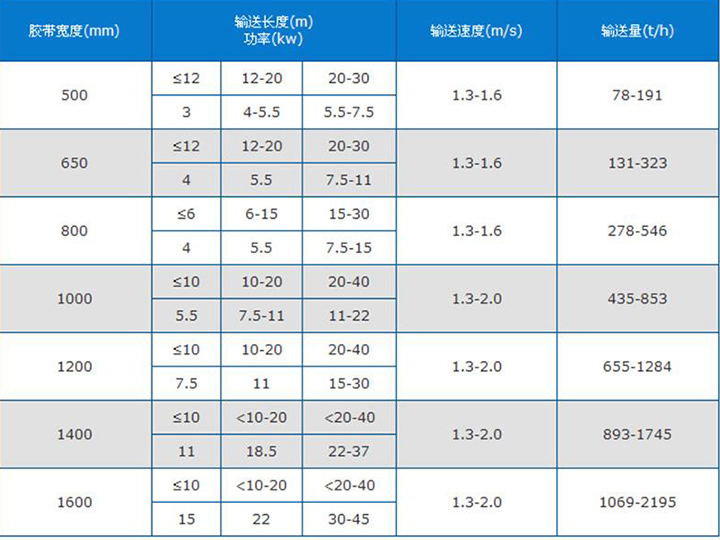  爬坡皮帶輸送機主要參數(shù)